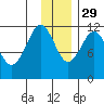 Ushagat Island tide chart for Saturday, November 29, 2025