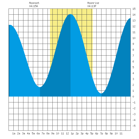 Ushagat Island tide chart for Sunday, November 2, 2025