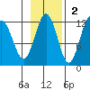 Ushagat Island tide chart for Sunday, November 2, 2025