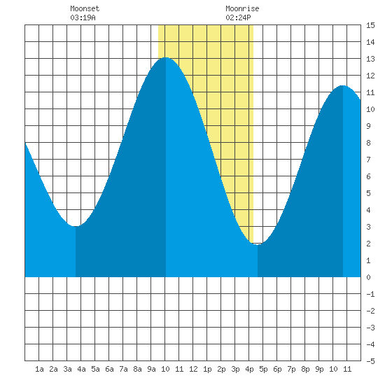 Ushagat Island tide chart for Sunday, November 30, 2025