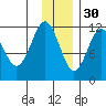 Ushagat Island tide chart for Sunday, November 30, 2025
