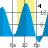 Ushagat Island tide chart for Tuesday, November 4, 2025