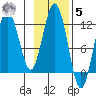 Ushagat Island tide chart for Wednesday, November 5, 2025