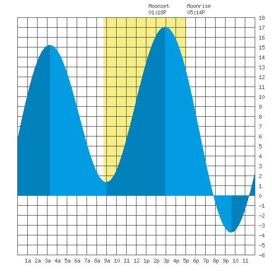 Ushagat Island tide chart for Friday, November 7, 2025