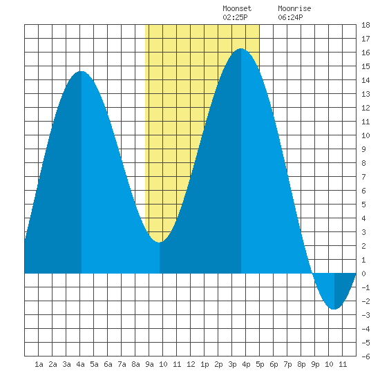 Ushagat Island tide chart for Saturday, November 8, 2025