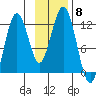 Ushagat Island tide chart for Saturday, November 8, 2025