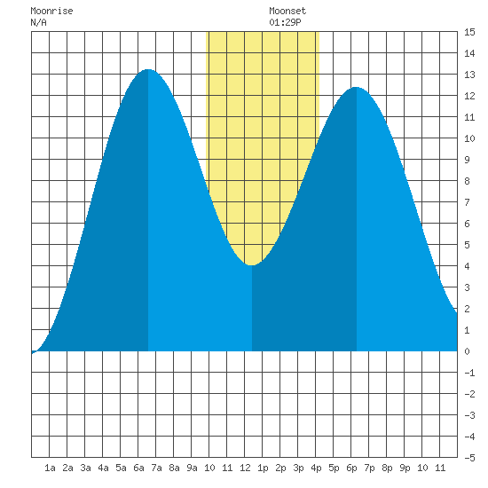 Ushagat Island tide chart for Wednesday, December 10, 2025