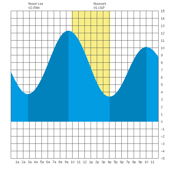 Ushagat Island tide chart for Saturday, December 13, 2025