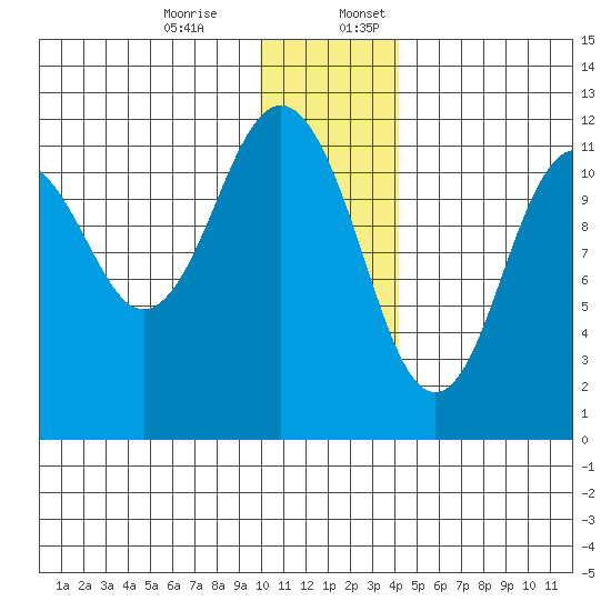 Ushagat Island tide chart for Monday, December 15, 2025