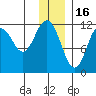 Ushagat Island tide chart for Tuesday, December 16, 2025