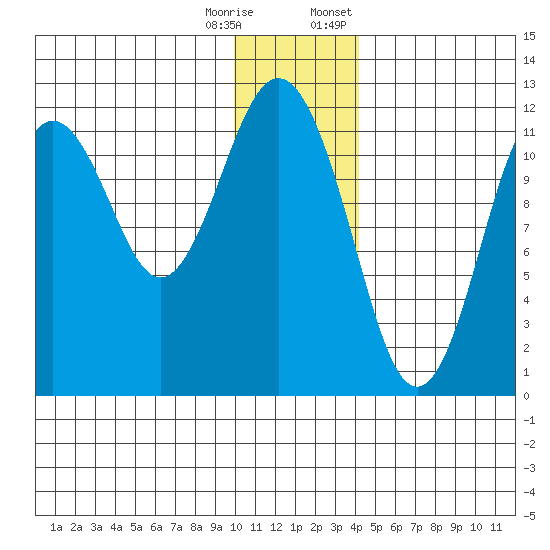 Ushagat Island tide chart for Wednesday, December 17, 2025