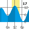 Ushagat Island tide chart for Wednesday, December 17, 2025