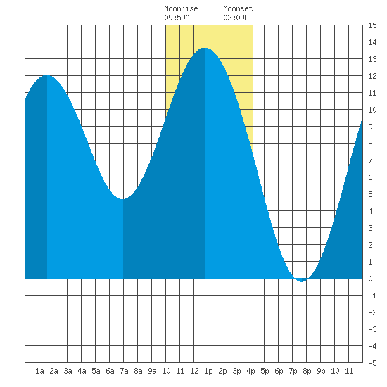 Ushagat Island tide chart for Thursday, December 18, 2025