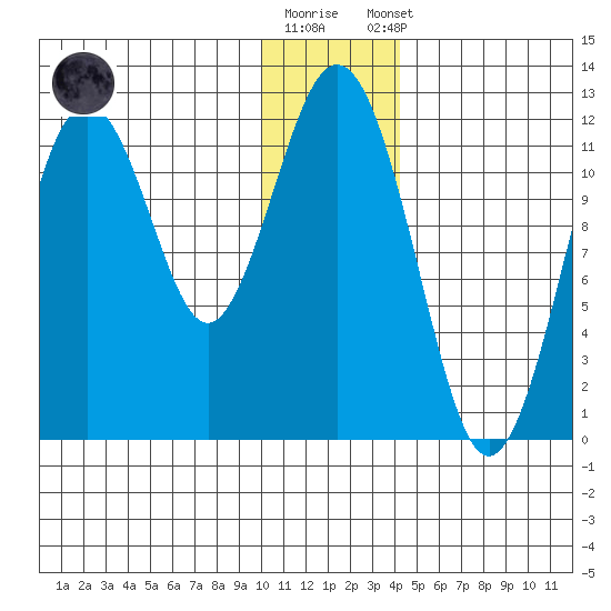 Ushagat Island tide chart for Friday, December 19, 2025