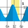 Ushagat Island tide chart for Monday, December 1, 2025