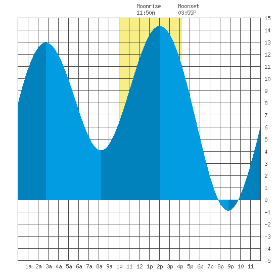 Ushagat Island tide chart for Saturday, December 20, 2025