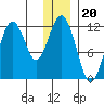 Ushagat Island tide chart for Saturday, December 20, 2025