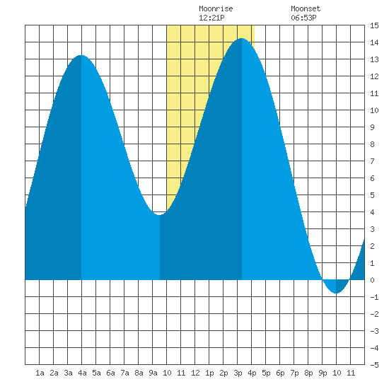 Ushagat Island tide chart for Monday, December 22, 2025