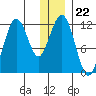 Ushagat Island tide chart for Monday, December 22, 2025