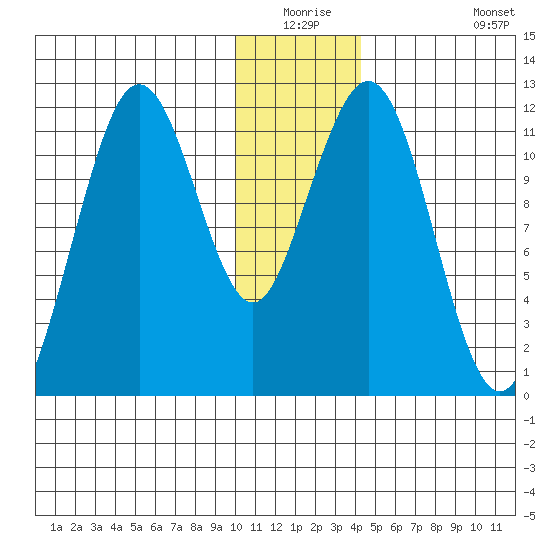 Ushagat Island tide chart for Wednesday, December 24, 2025
