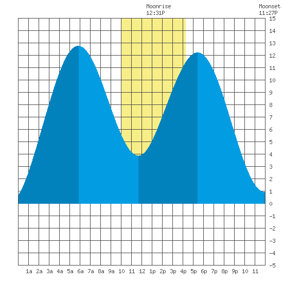 Ushagat Island tide chart for Thursday, December 25, 2025