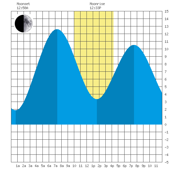 Ushagat Island tide chart for Saturday, December 27, 2025