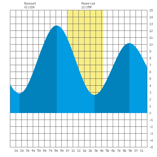 Ushagat Island tide chart for Sunday, December 28, 2025