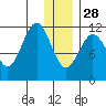 Ushagat Island tide chart for Sunday, December 28, 2025