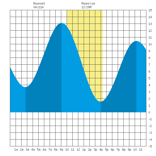 Ushagat Island tide chart for Monday, December 29, 2025