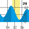 Ushagat Island tide chart for Monday, December 29, 2025