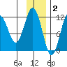 Ushagat Island tide chart for Tuesday, December 2, 2025