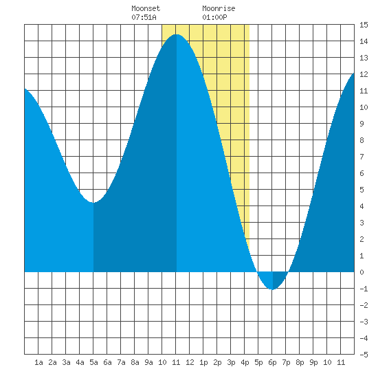 Ushagat Island tide chart for Wednesday, December 31, 2025