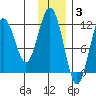 Ushagat Island tide chart for Wednesday, December 3, 2025