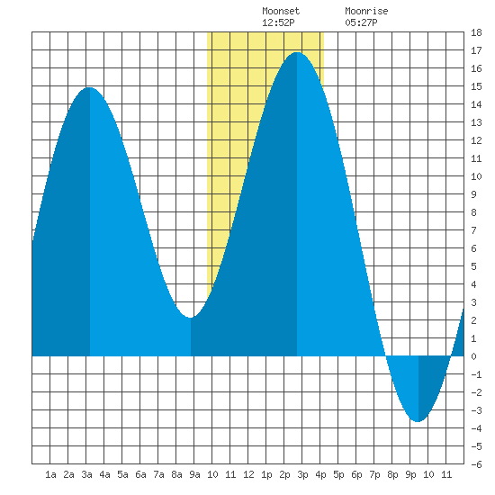 Ushagat Island tide chart for Saturday, December 6, 2025