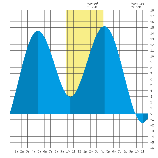 Ushagat Island tide chart for Monday, December 8, 2025