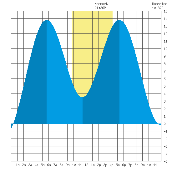 Ushagat Island tide chart for Tuesday, December 9, 2025