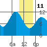 Ushagat Island tide chart for Sunday, January 11, 2026