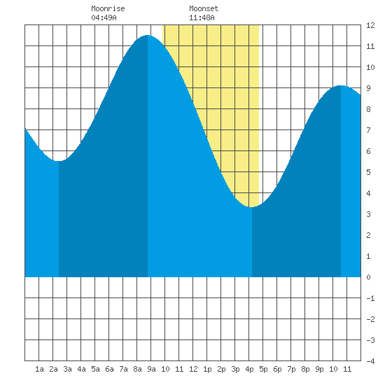 Ushagat Island tide chart for Monday, January 12, 2026