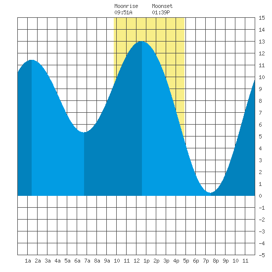 Ushagat Island tide chart for Friday, January 16, 2026
