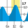 Ushagat Island tide chart for Saturday, January 17, 2026