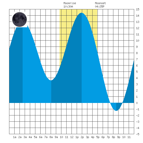 Ushagat Island tide chart for Sunday, January 18, 2026