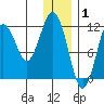 Ushagat Island tide chart for Thursday, January 1, 2026