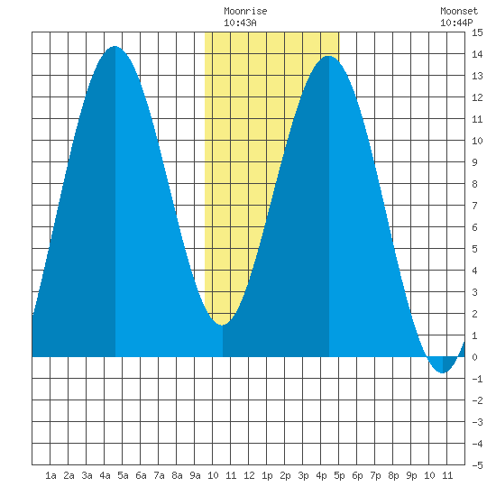 Ushagat Island tide chart for Thursday, January 22, 2026