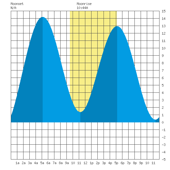 Ushagat Island tide chart for Friday, January 23, 2026