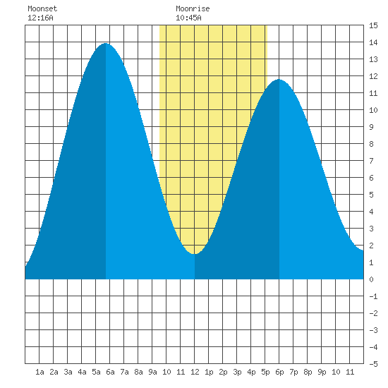 Ushagat Island tide chart for Saturday, January 24, 2026