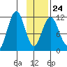 Ushagat Island tide chart for Saturday, January 24, 2026
