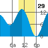 Ushagat Island tide chart for Thursday, January 29, 2026