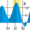 Ushagat Island tide chart for Friday, January 2, 2026