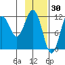 Ushagat Island tide chart for Friday, January 30, 2026