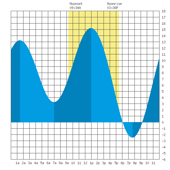 Ushagat Island tide chart for Saturday, January 31, 2026